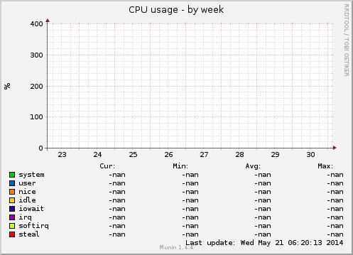 CPU usage