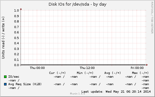 Disk IOs for /dev/sda