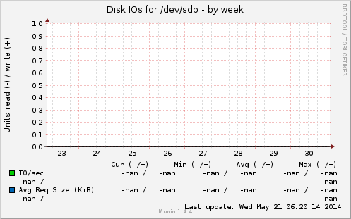 Disk IOs for /dev/sdb