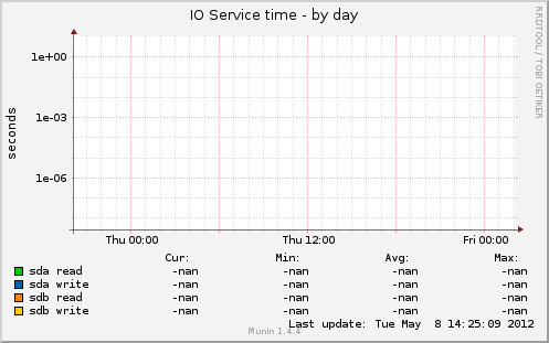 IO Service time