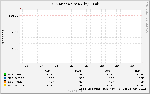 IO Service time