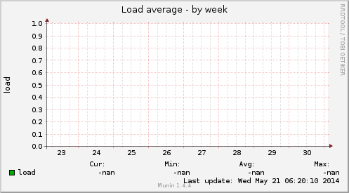 Load average