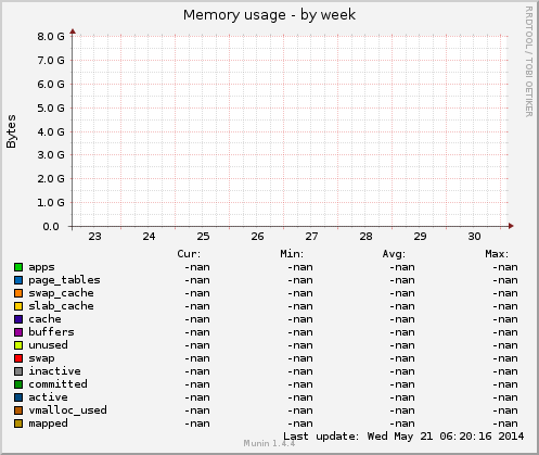 Memory usage