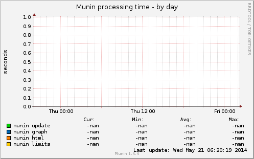 Munin processing time