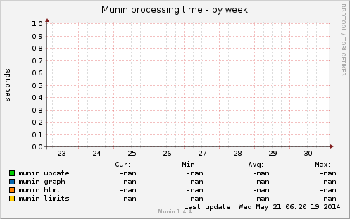 Munin processing time