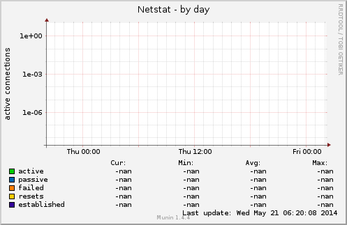 Netstat