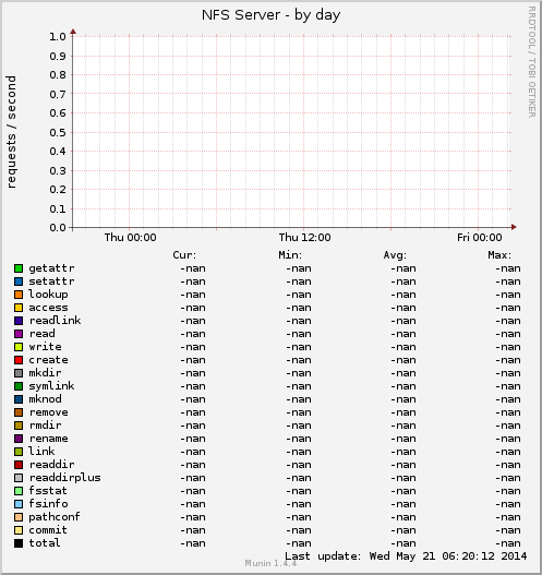 NFS Server