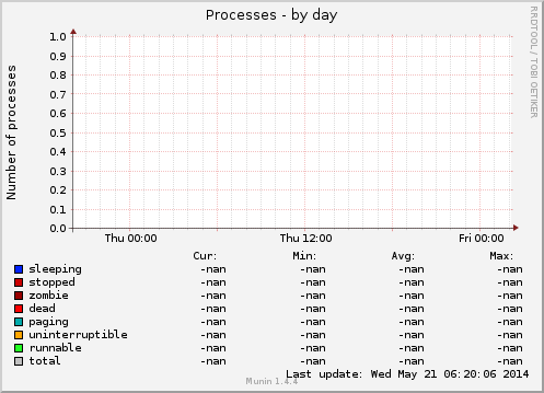 Processes
