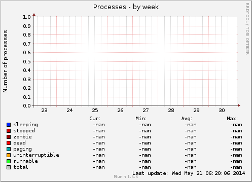 Processes