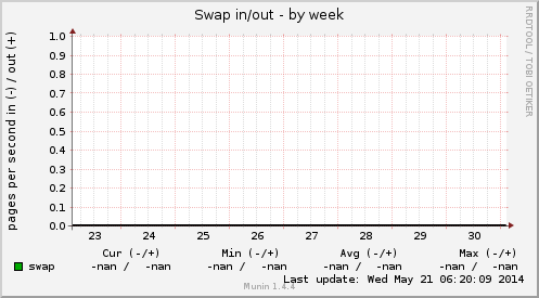 Swap in/out