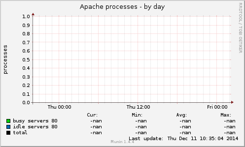Apache processes