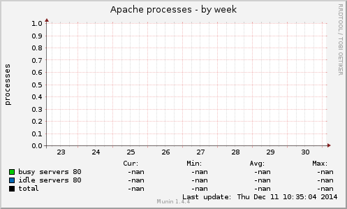Apache processes