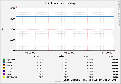 CPU usage