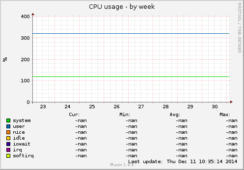 CPU usage