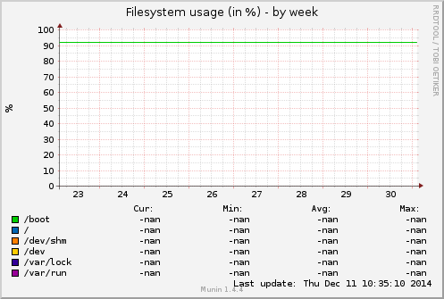 Filesystem usage (in %)