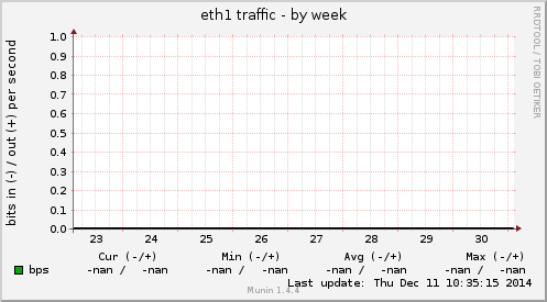 eth1 traffic