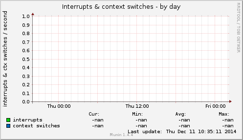 Interrupts & context switches