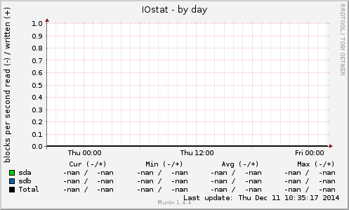 IOstat