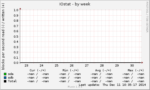 IOstat