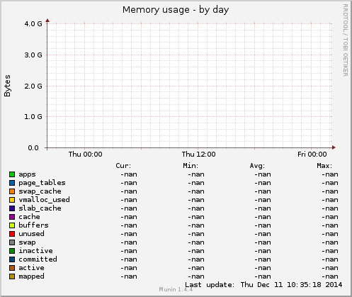 Memory usage