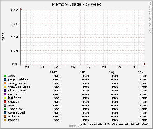Memory usage
