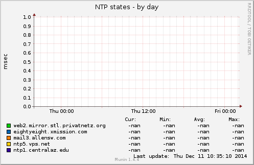 NTP states
