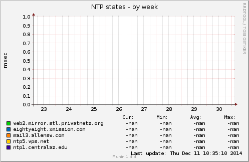 NTP states