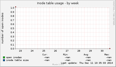 Inode table usage