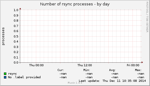 Number of rsync processes