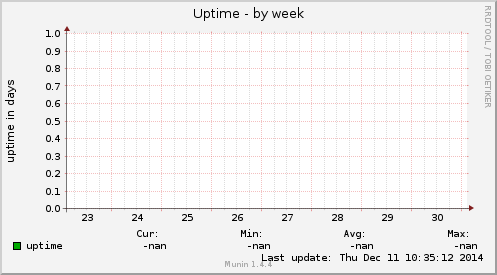 Uptime