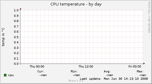 CPU temperature