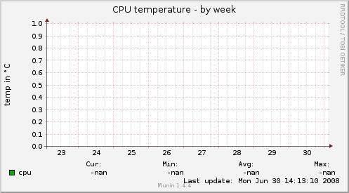 CPU temperature