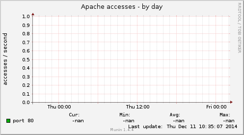 Apache accesses