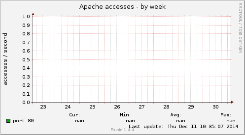 Apache accesses