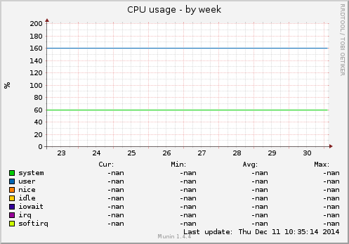 CPU usage