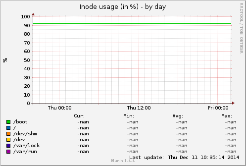 Inode usage (in %)