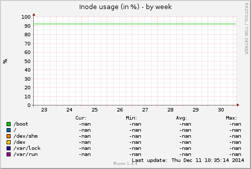 Inode usage (in %)