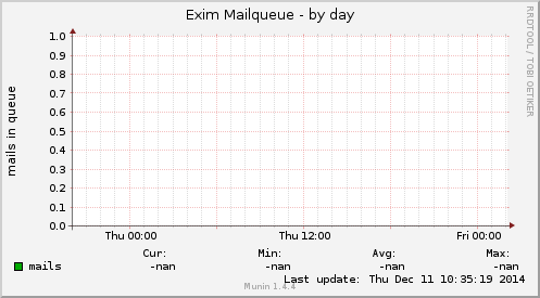 Exim Mailqueue