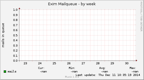 Exim Mailqueue