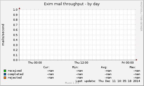 Exim mail throughput