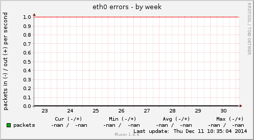 eth0 errors