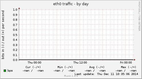 eth0 traffic