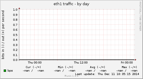eth1 traffic