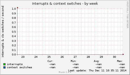 Interrupts & context switches