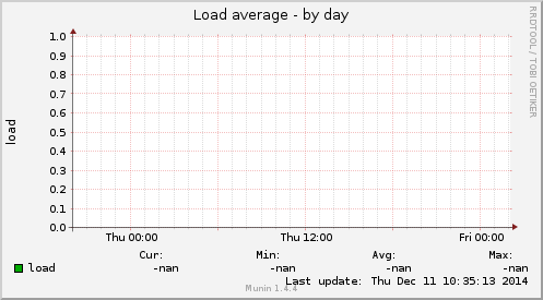 Load average