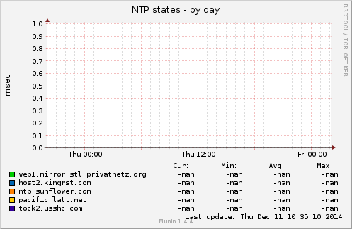 NTP states