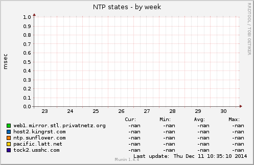 NTP states