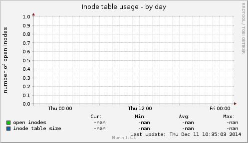 Inode table usage