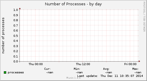 Number of Processes