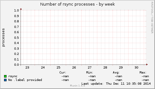 Number of rsync processes